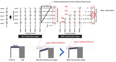 construction stage analysis|Construction Stage Analysis .